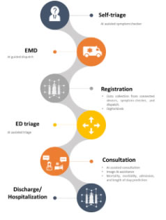 Stages of Emergency Care