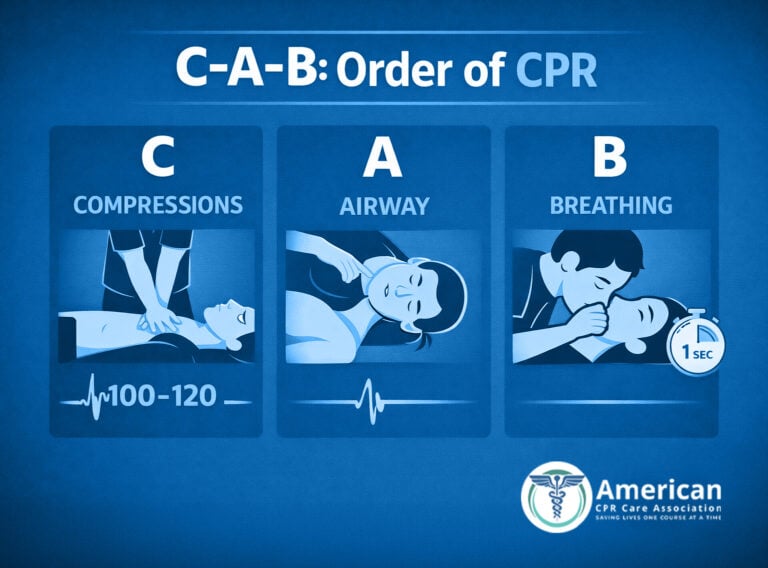 Chapter 3: What does CAB mean in CPR? | American CPR Care Association